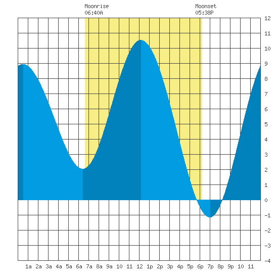 Bay Center tide chart for Saturday, March 9, 2024