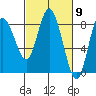 Bay Center tide chart for Saturday, March 9, 2024