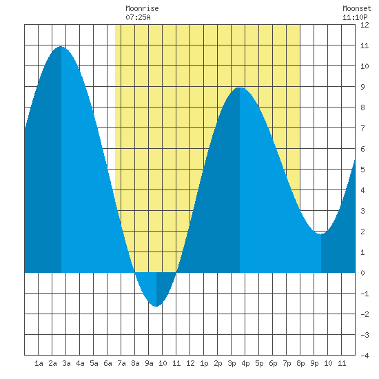 Bay Center tide chart for Wednesday, April 10, 2024