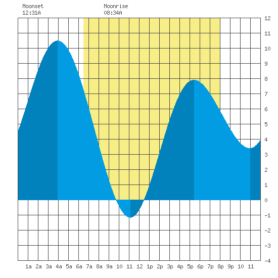 Bay Center tide chart for Friday, April 12, 2024