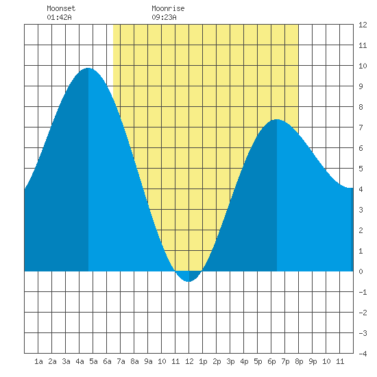 Bay Center tide chart for Saturday, April 13, 2024