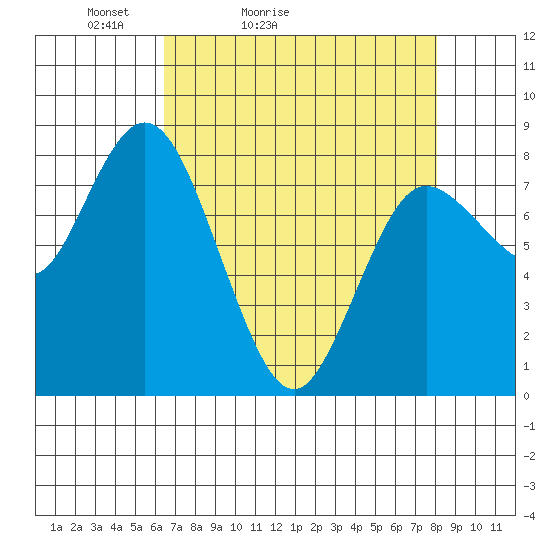 Bay Center tide chart for Sunday, April 14, 2024