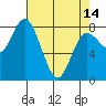 Bay Center tide chart for Sunday, April 14, 2024