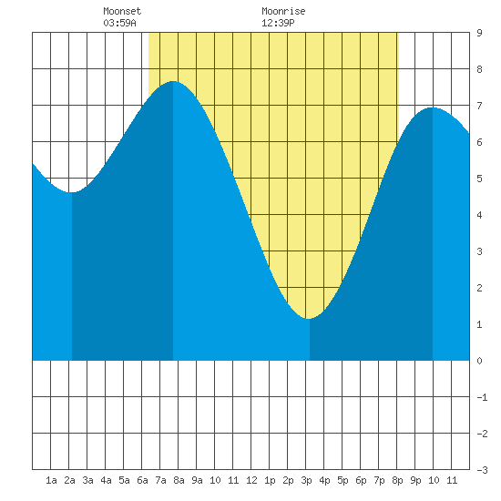 Bay Center tide chart for Tuesday, April 16, 2024