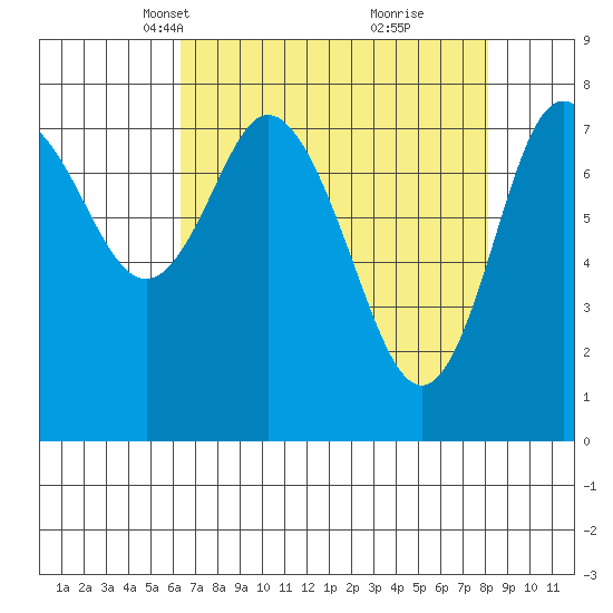 Bay Center tide chart for Thursday, April 18, 2024