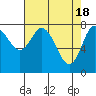 Bay Center tide chart for Thursday, April 18, 2024
