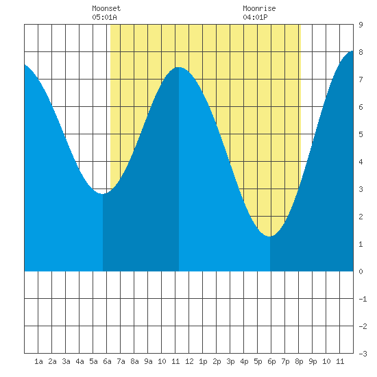 Bay Center tide chart for Friday, April 19, 2024