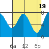 Bay Center tide chart for Friday, April 19, 2024