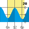 Bay Center tide chart for Saturday, April 20, 2024