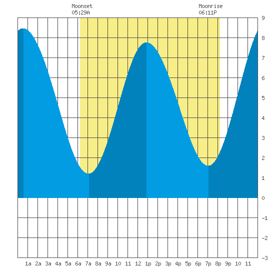 Bay Center tide chart for Sunday, April 21, 2024
