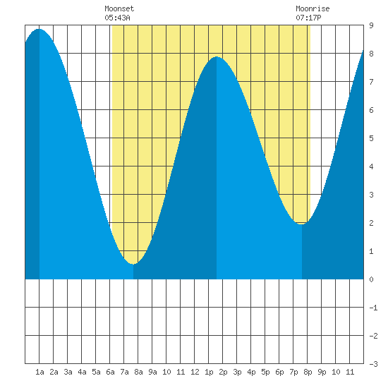 Bay Center tide chart for Monday, April 22, 2024