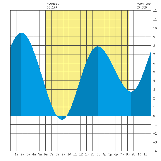 Bay Center tide chart for Wednesday, April 24, 2024