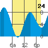 Bay Center tide chart for Wednesday, April 24, 2024