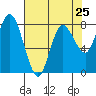 Bay Center tide chart for Thursday, April 25, 2024