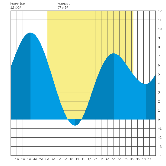 Bay Center tide chart for Saturday, April 27, 2024