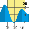 Bay Center tide chart for Sunday, April 28, 2024