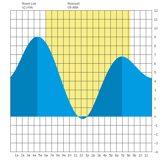 Bay Center tide chart for Monday, April 29, 2024