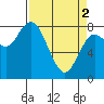 Bay Center tide chart for Tuesday, April 2, 2024