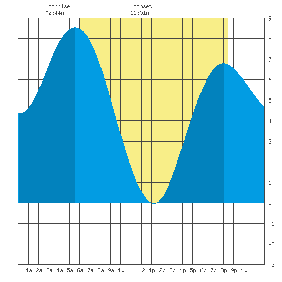 Bay Center tide chart for Tuesday, April 30, 2024