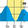 Bay Center tide chart for Tuesday, April 30, 2024
