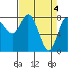 Bay Center tide chart for Thursday, April 4, 2024