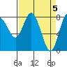 Bay Center tide chart for Friday, April 5, 2024