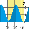 Bay Center tide chart for Sunday, April 7, 2024