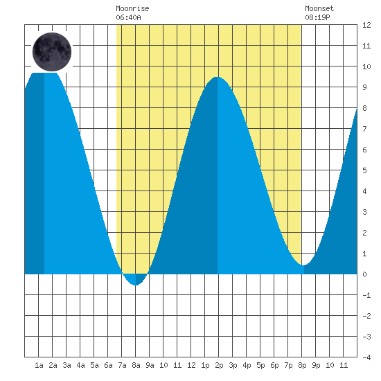Bay Center tide chart for Monday, April 8, 2024