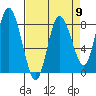 Bay Center tide chart for Tuesday, April 9, 2024