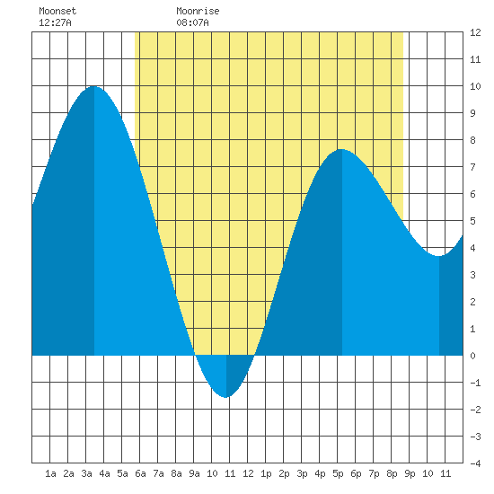 Bay Center tide chart for Saturday, May 11, 2024