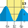 Bay Center tide chart for Monday, May 13, 2024
