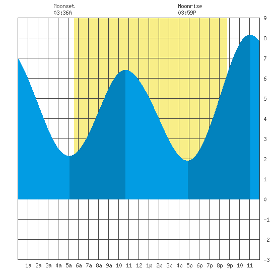 Bay Center tide chart for Saturday, May 18, 2024