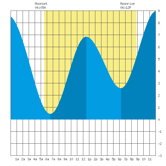 Bay Center tide chart for Monday, May 20, 2024