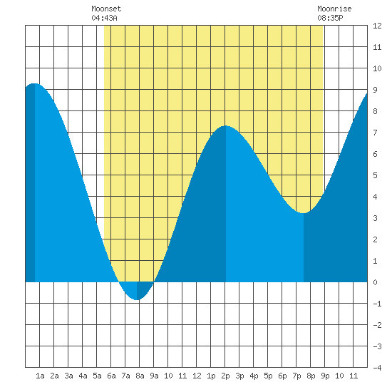 Bay Center tide chart for Wednesday, May 22, 2024