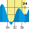 Bay Center tide chart for Friday, May 24, 2024