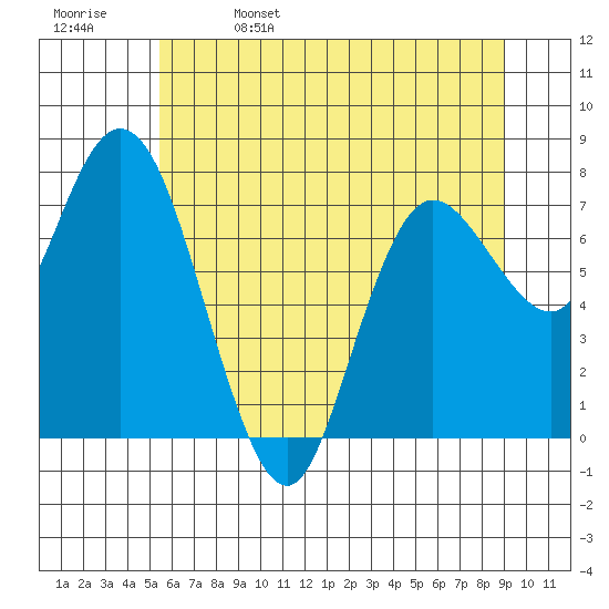 Bay Center tide chart for Monday, May 27, 2024
