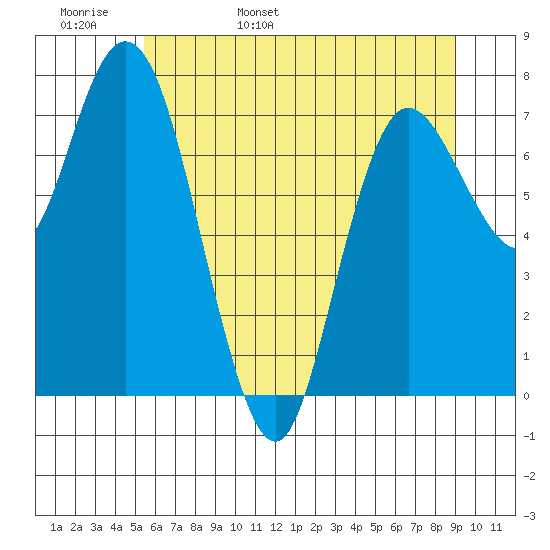 Bay Center tide chart for Tuesday, May 28, 2024