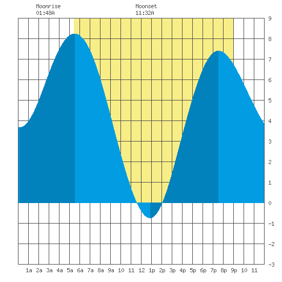 Bay Center tide chart for Wednesday, May 29, 2024