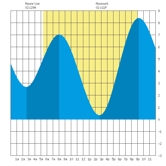 Bay Center tide chart for Friday, May 31, 2024