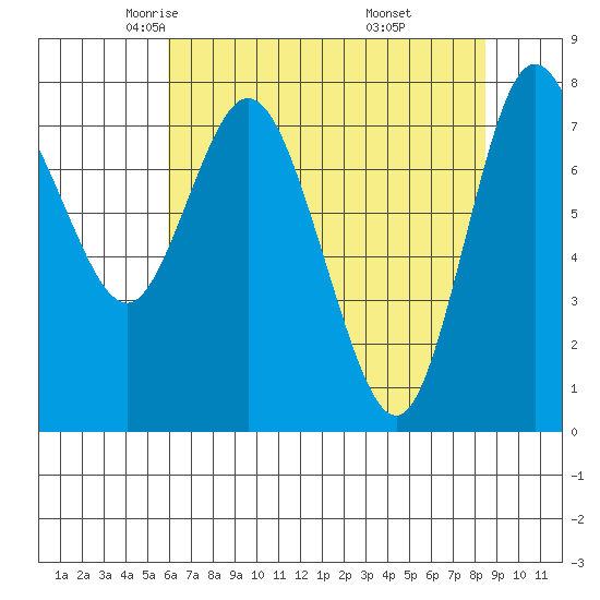 Bay Center tide chart for Friday, May 3, 2024