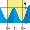 Bay Center tide chart for Saturday, May 4, 2024