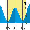 Bay Center tide chart for Sunday, May 5, 2024