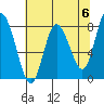 Bay Center tide chart for Monday, May 6, 2024