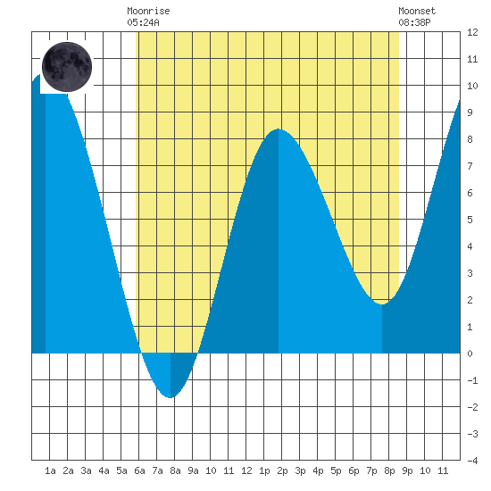 Bay Center tide chart for Tuesday, May 7, 2024
