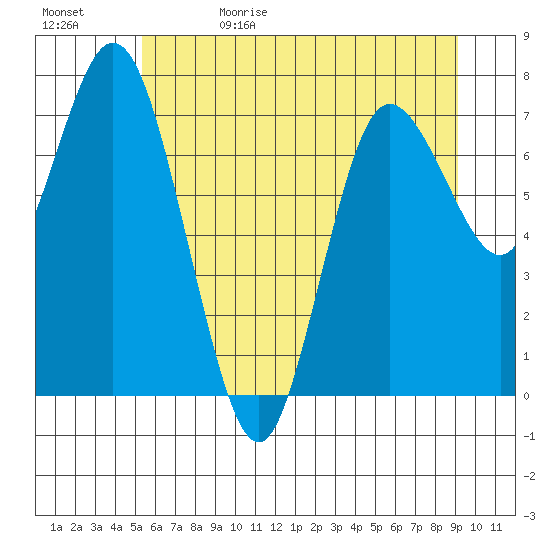 Bay Center tide chart for Monday, June 10, 2024