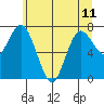 Bay Center tide chart for Tuesday, June 11, 2024