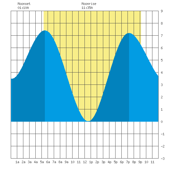 Bay Center tide chart for Wednesday, June 12, 2024