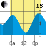 Bay Center tide chart for Thursday, June 13, 2024