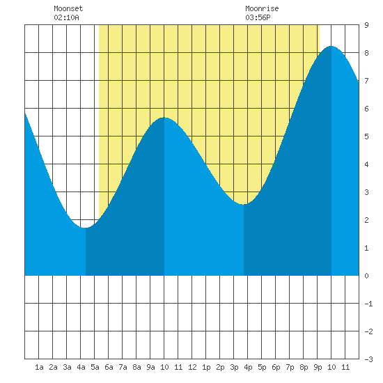 Bay Center tide chart for Sunday, June 16, 2024
