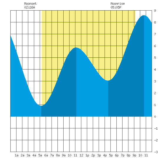 Bay Center tide chart for Monday, June 17, 2024